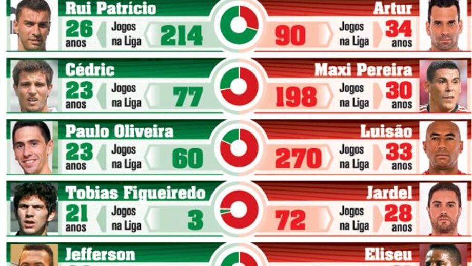 Leões e águias na Liga