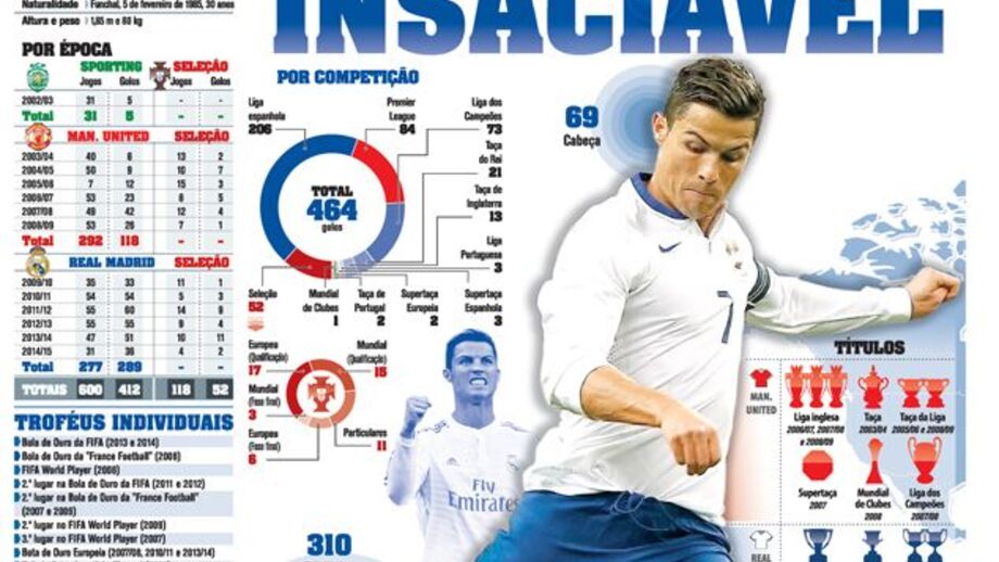 Um goleador insaciável