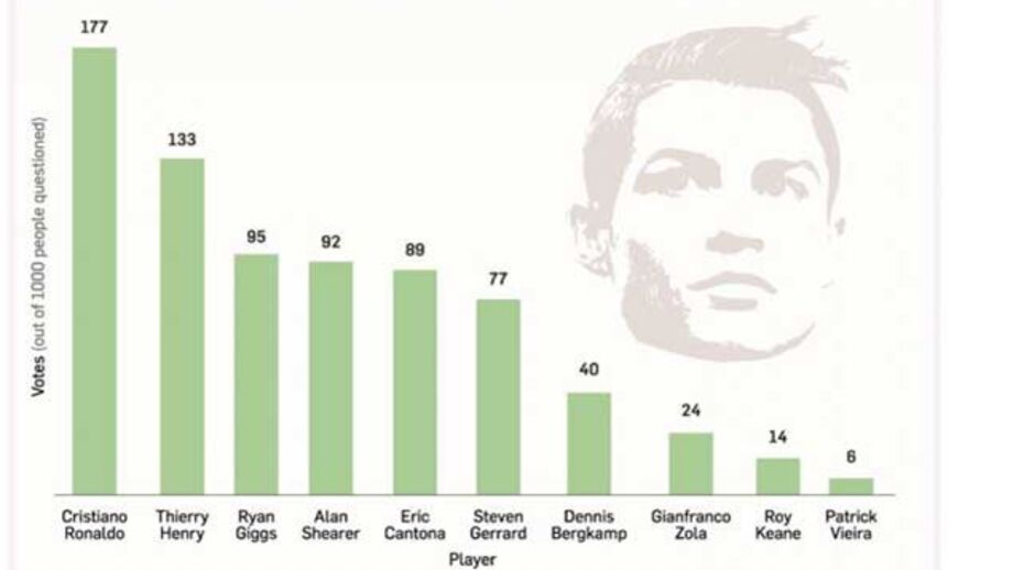 Ronaldo eleito o melhor jogador da história da Premier League