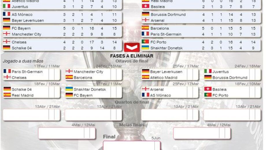 Tudo o que precisa de saber sobre a Champions 2014/15