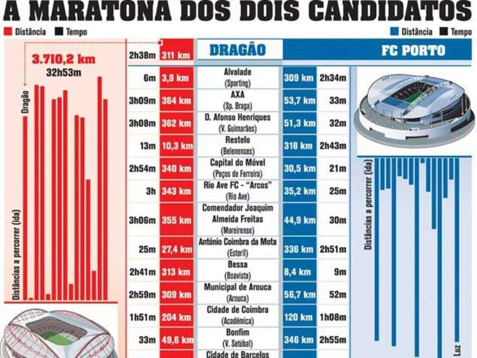 Benfica vs. FC Porto: A maratona dos dois candidatos