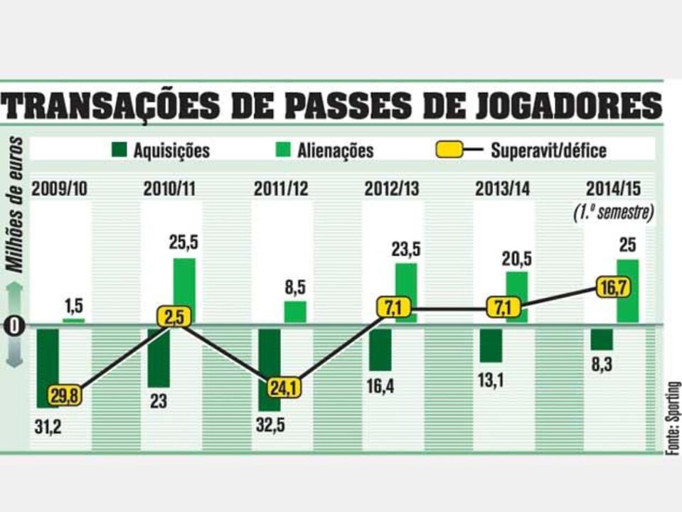 Sporting: Transação de passes de jogadores