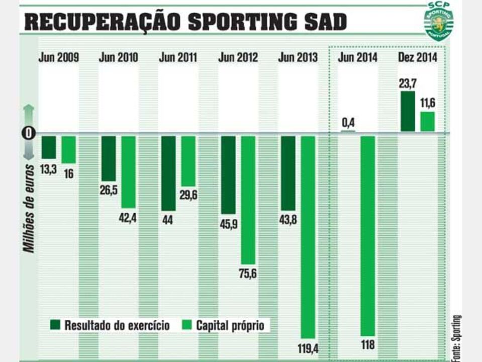 Recuperação da Sporting SAD
