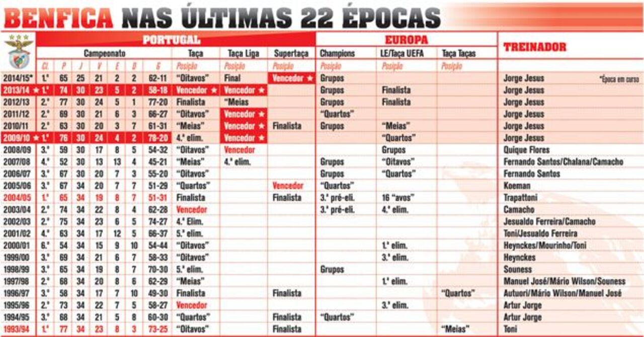 Benfica nas últimas 22 épocas