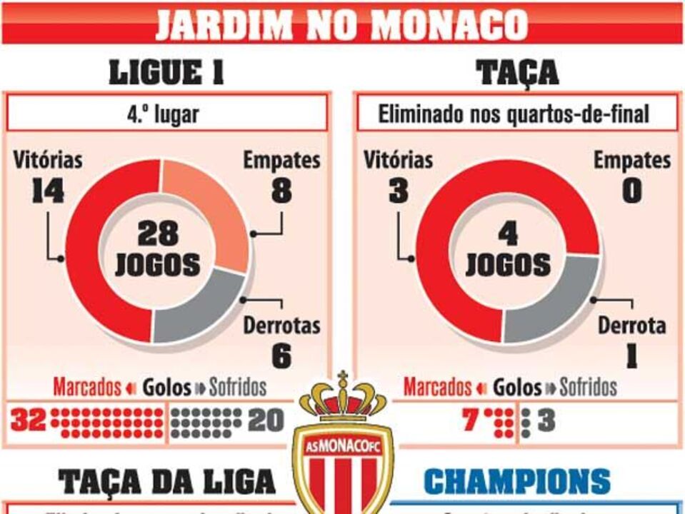 Os números de Jardim no Monaco