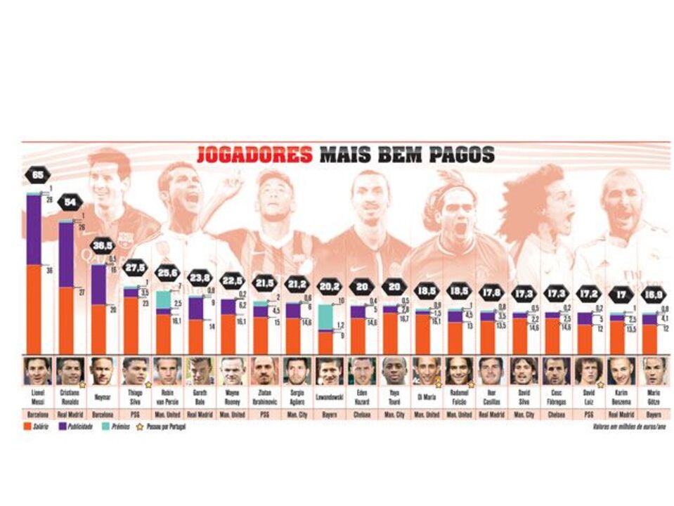 Os jogadores mais bem pagos do Mundo
