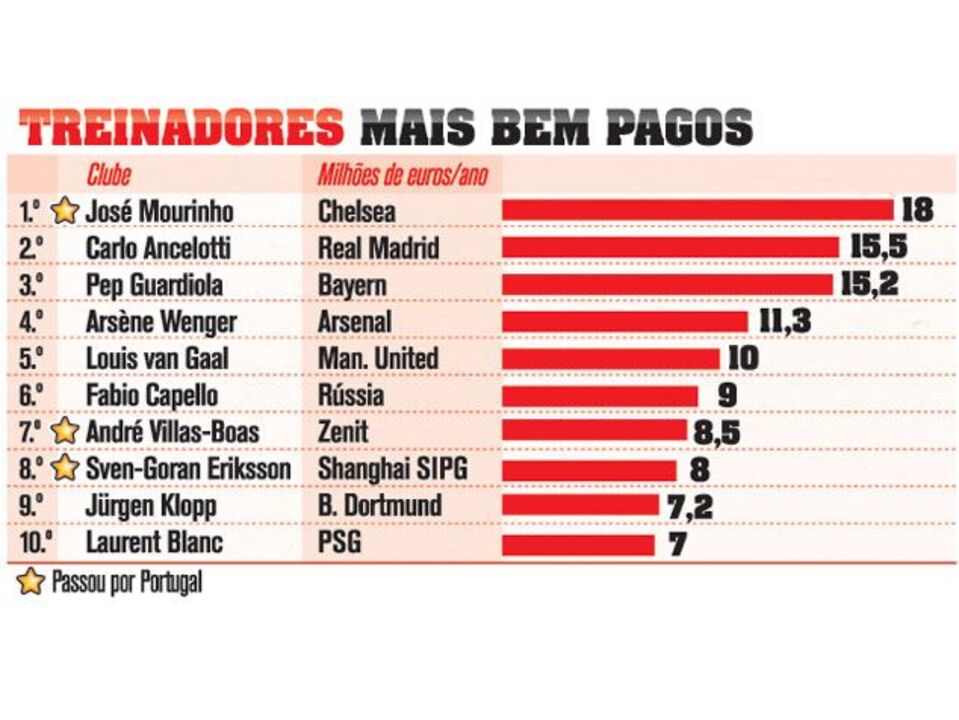 Os treinadores mais bem pagos do Mundo