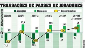 Sporting: Transações de passes de jogadores