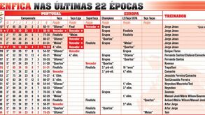 Benfica nas últimas 22 épocas