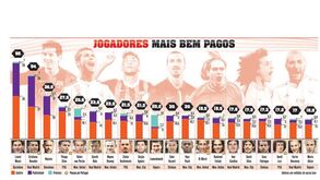 Os jogadores mais bem pagos do Mundo