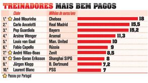 Os treinadores mais bem pagos do Mundo