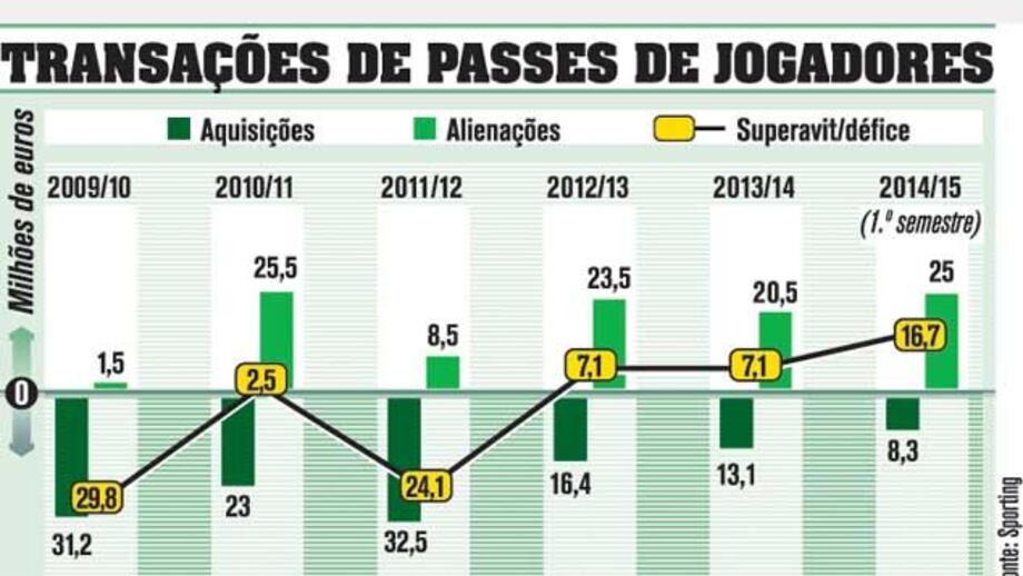 Sporting: Transação de passes de jogadores