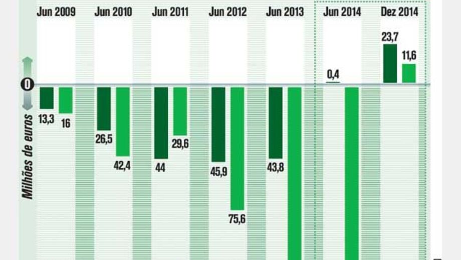 Recuperação da Sporting SAD
