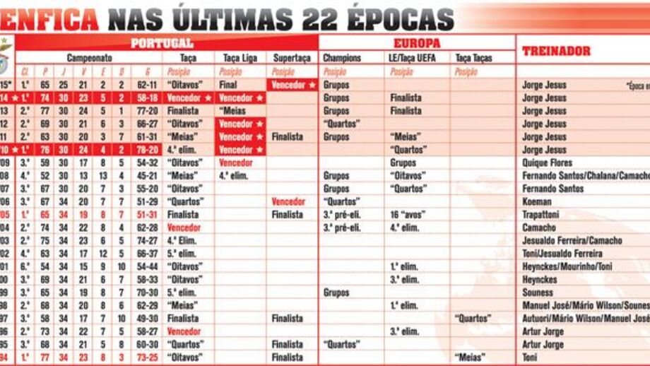 Benfica nas últimas 22 épocas