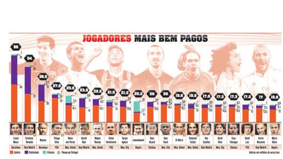Os jogadores mais bem pagos do Mundo