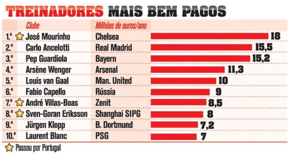 Os treinadores mais bem pagos do Mundo