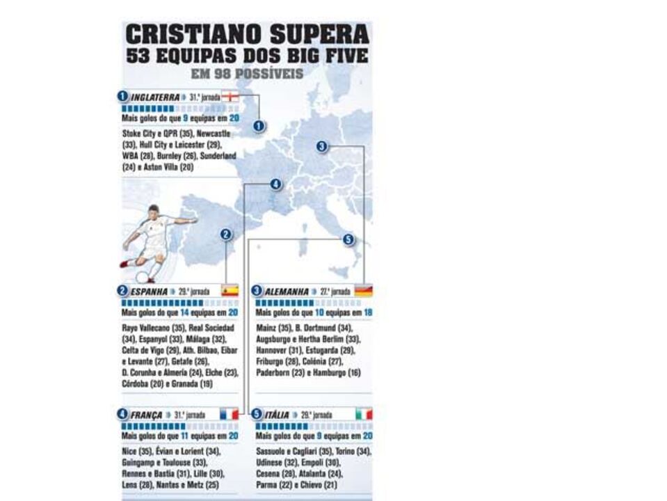 Ronaldo supera 53 equipas dos Big Five