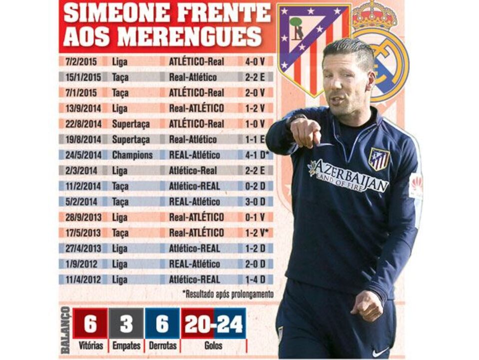Simeone contra o Real Madrid