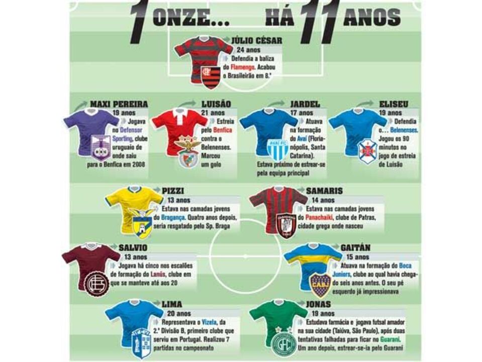 Benfica: um 11 ... há 11 anos