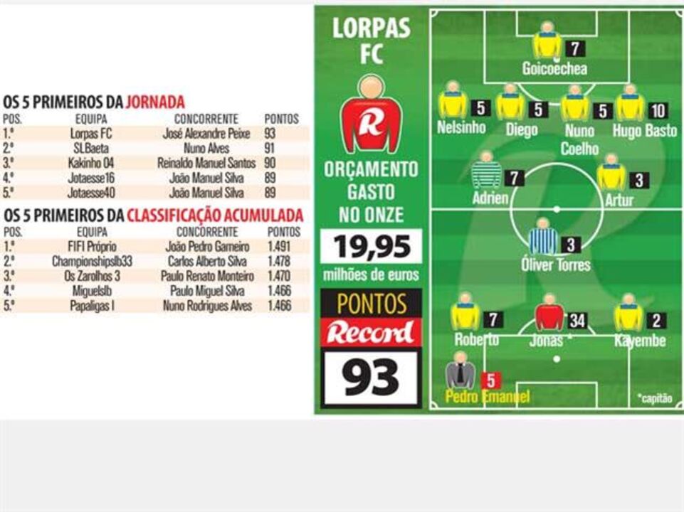 José Peixe bate a concorrência