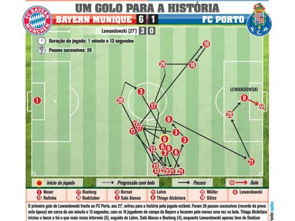O golo de Lewandowski que vai ficar para a história