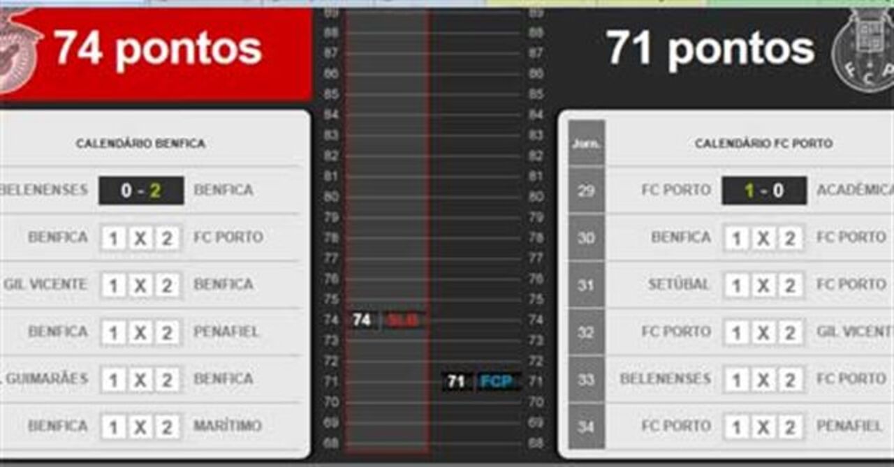 Benfica ou FC Porto: simule os resultados e encontre o campeão