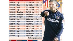 Simeone contra o Real Madrid