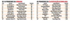 Mário Almeida passa dos 100