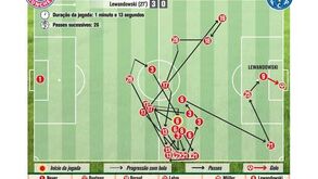 O golo de Lewandowski que vai ficar para a história
