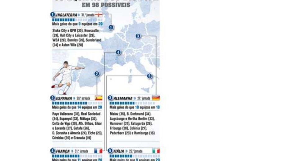 Ronaldo supera 53 equipas dos Big Five