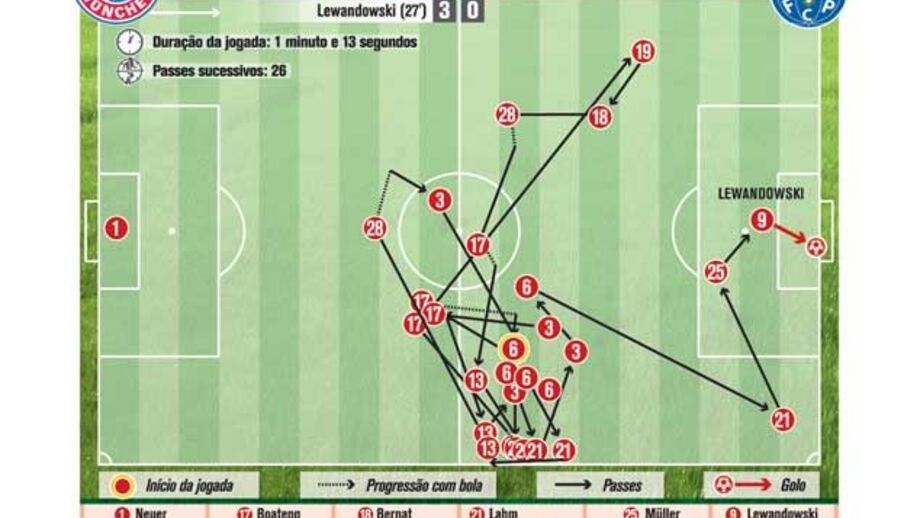 O golo de Lewandowski que vai ficar para a história