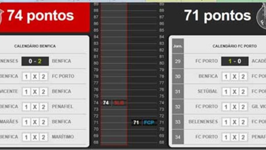 Benfica ou FC Porto: simule os resultados e encontre o campeão