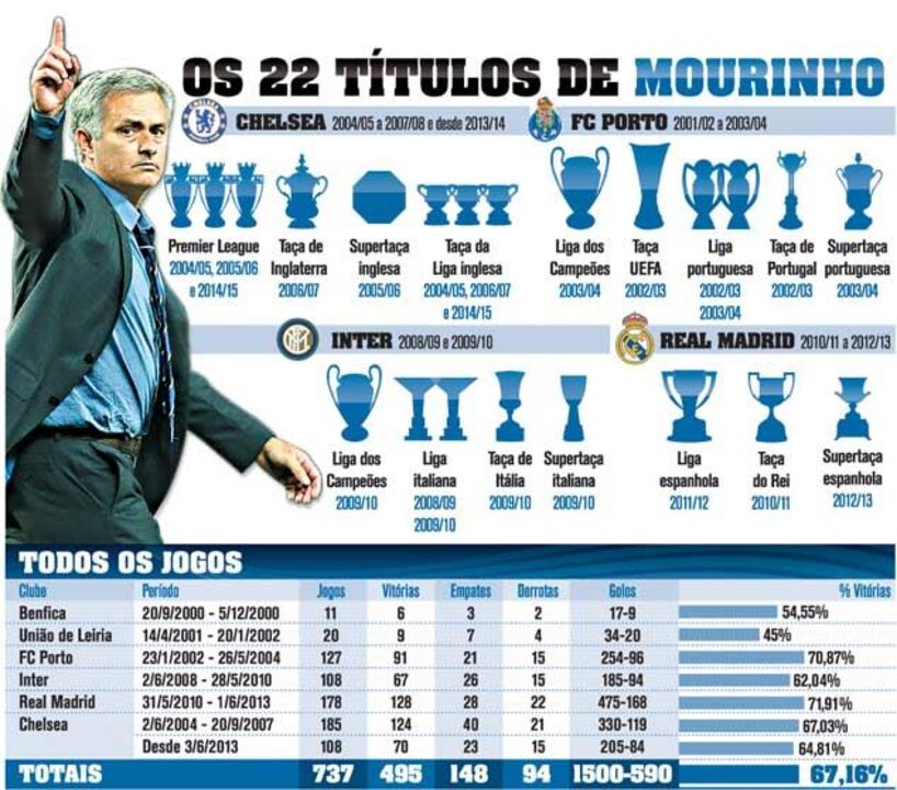 A vitrina cheia de Mourinho