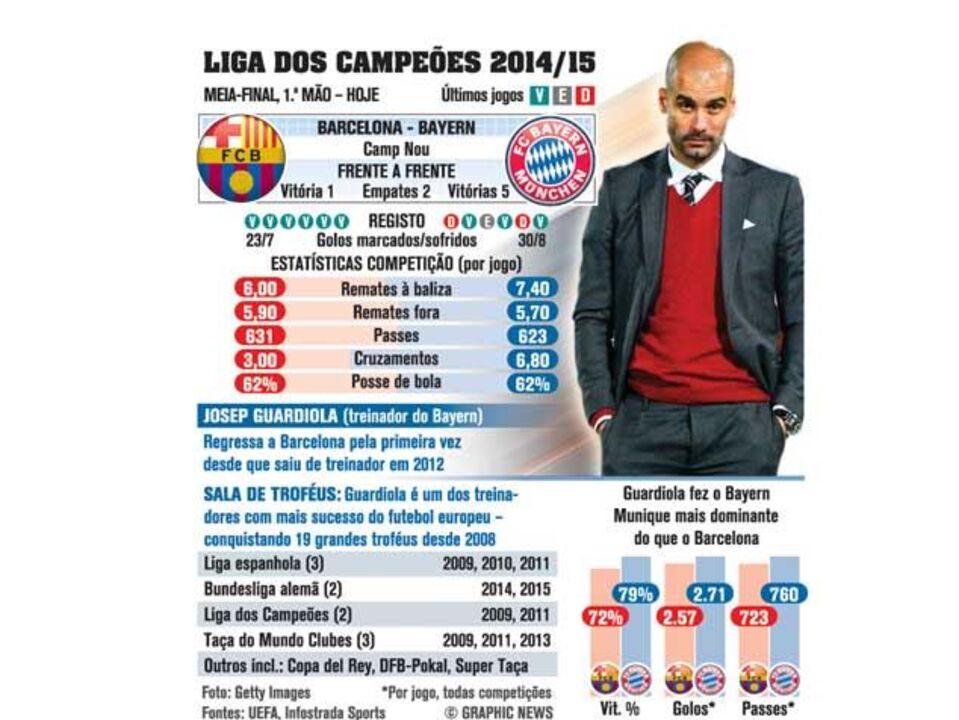 O duelo do Camp Nou para a Champions