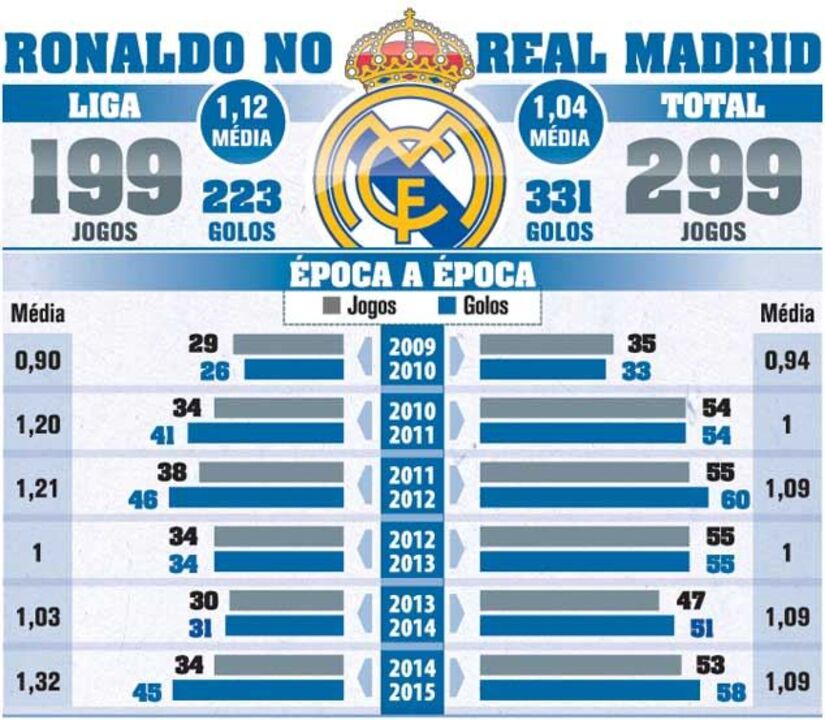 Os números de Ronaldo no Real Madrid