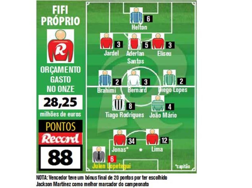 João Gameiro ganha automóvel