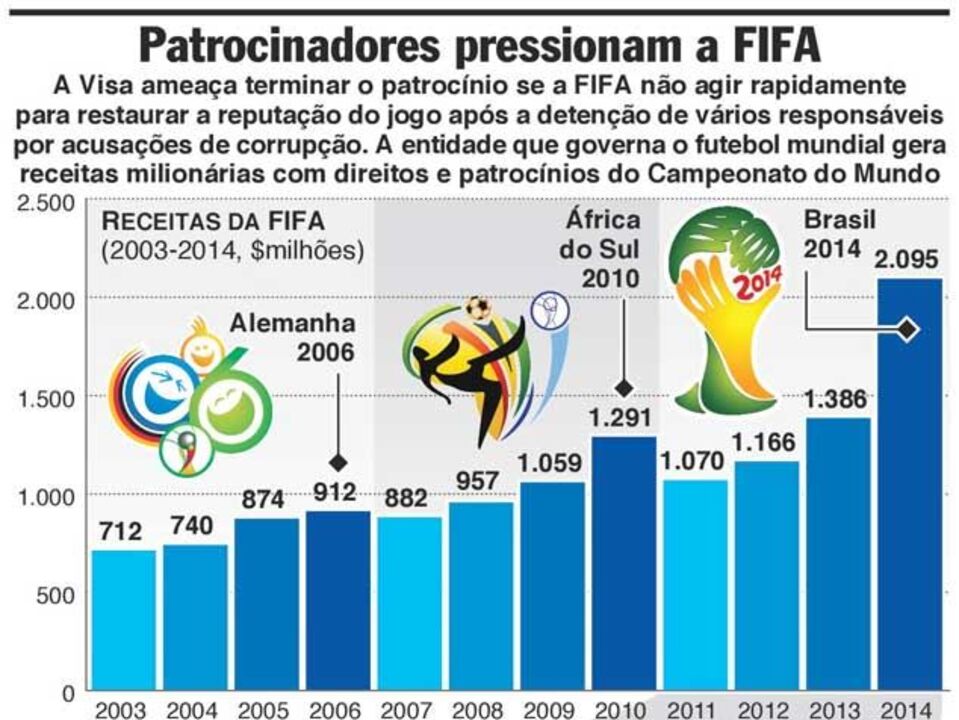 Patrocinadores pressionam a FIFA