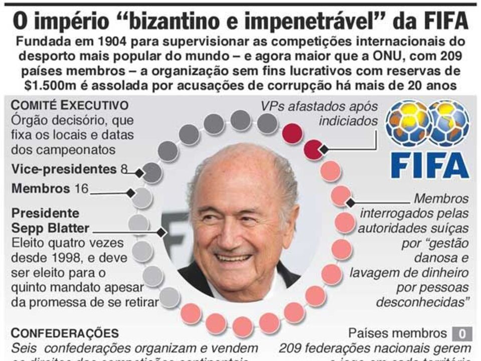 A estrutura da FIFA