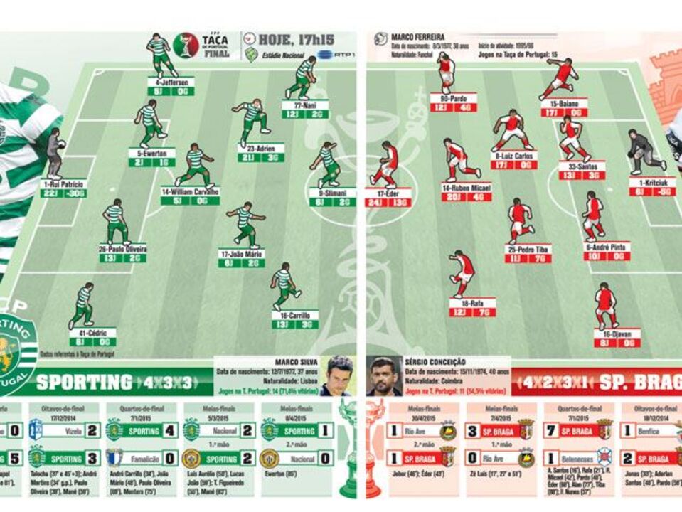 As equipas prováveis da final do Jamor