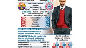 O duelo do Camp Nou para a Champions