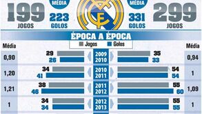 Os números de Ronaldo no Real Madrid