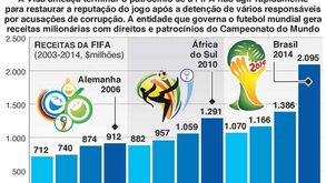 FIFA arriscar perder milhões