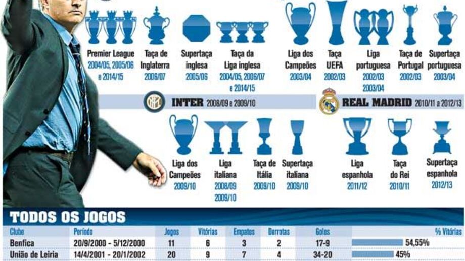 A vitrina cheia de Mourinho