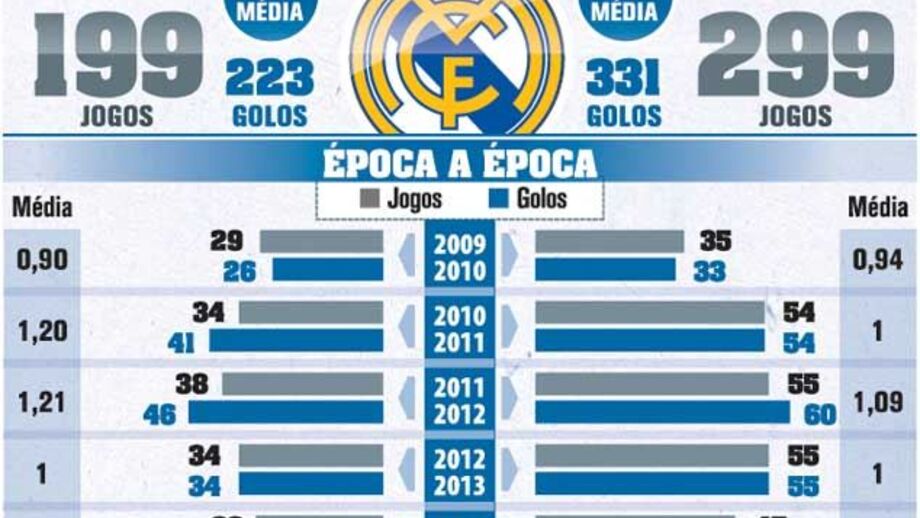 Os números de Ronaldo no Real Madrid