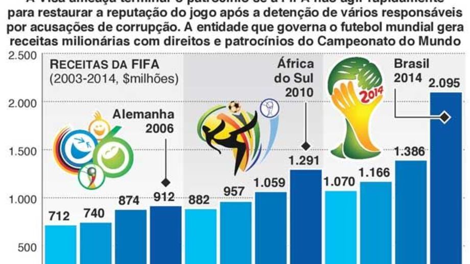 Patrocinadores pressionam a FIFA