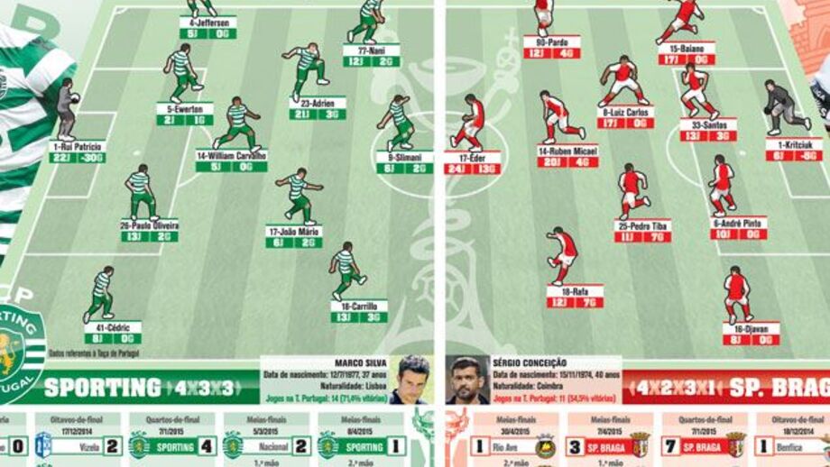 As equipas prováveis da final do Jamor