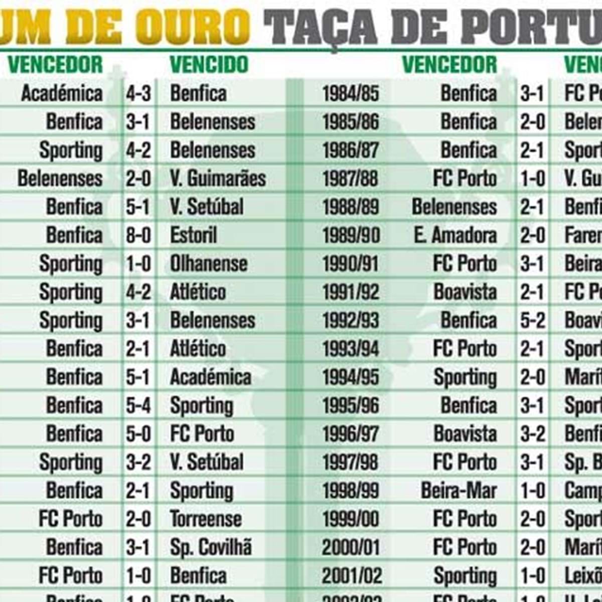 Todos os vencedores da Taça de Portugal - Infografias - Jornal Record