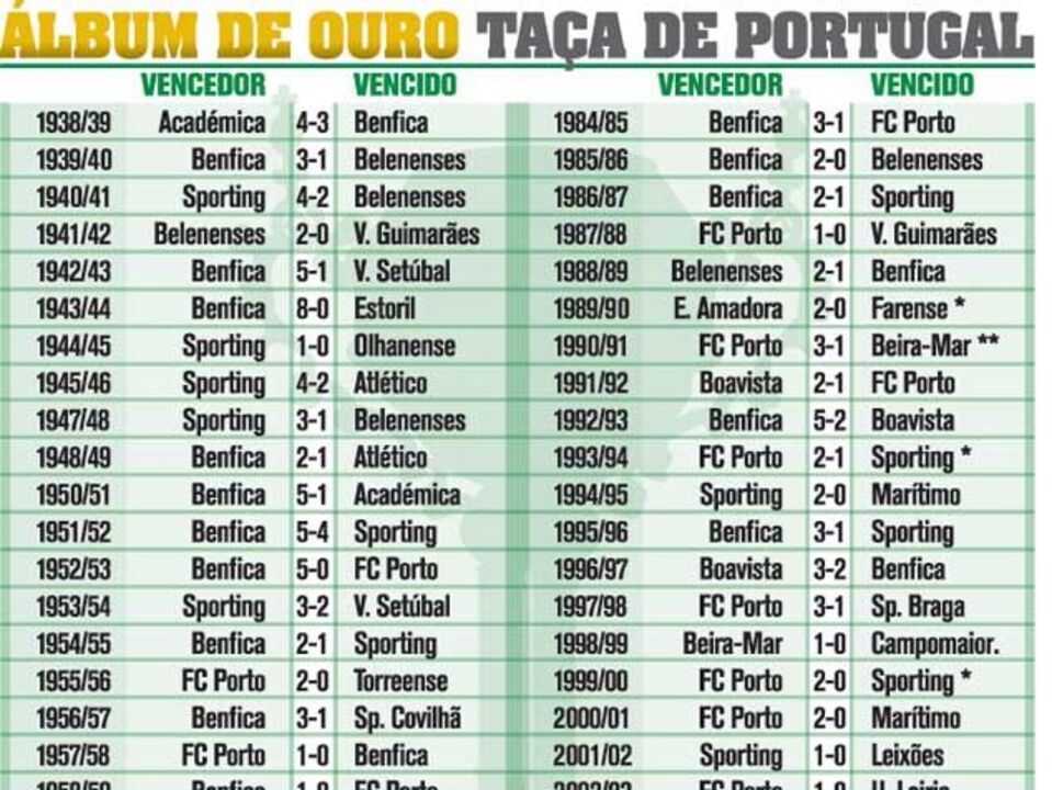 Todos os vencedores da Taça de Portugal