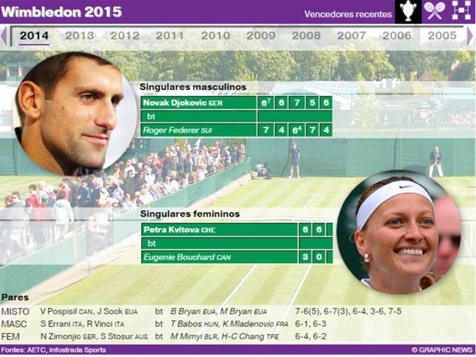 A última década em Wimbledon