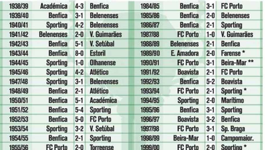 Todos os vencedores da Taça de Portugal